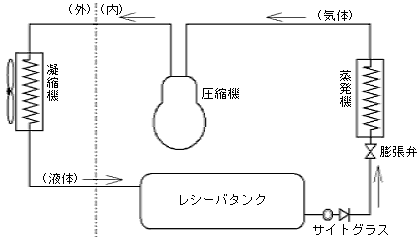 販売 冷凍 機 サイト グラス 見方